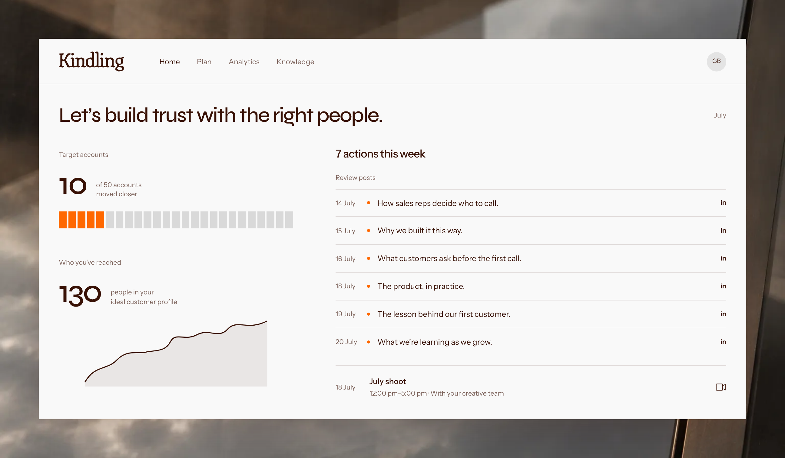 Kindling’s dashboard showing target-account progress, audience reach, posts awaiting review and an upcoming shoot, framed by a sunlit architectural photograph.